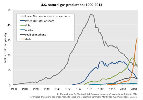 US natural gas by source 2014-08-06 lines v2.png
