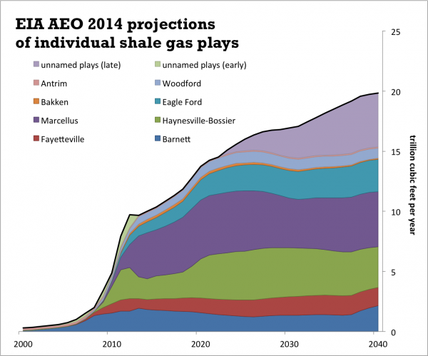 EIA shale gas AEO2014 plays & total (stacked).png