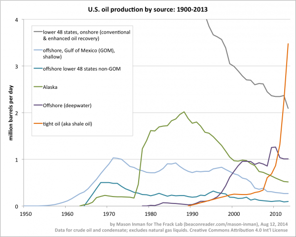US oil by source 1900-2013 2014-08-12 line zoom.png