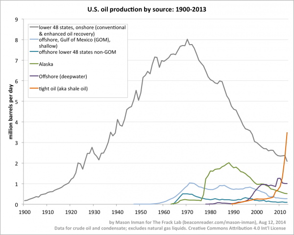 US oil by source 1900-2013 2014-08-12 line.png