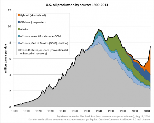US oil by source 1900-2013 2014-08-12.png