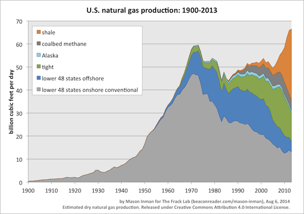 U.S. natural gas production by source, 1900-2013